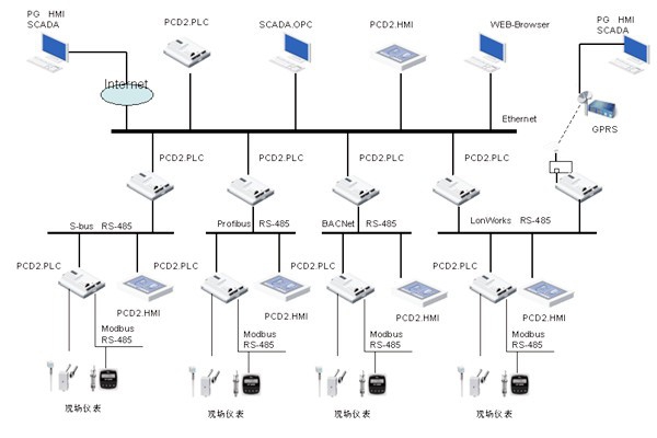 綠色智能建筑崛起，樓宇自控越發(fā)重要！