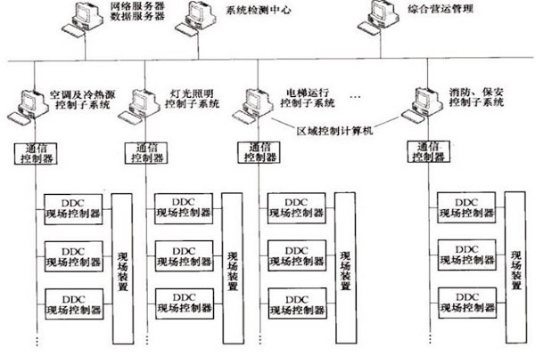 樓宇自控OPC方式的優(yōu)勢(shì)和缺陷？