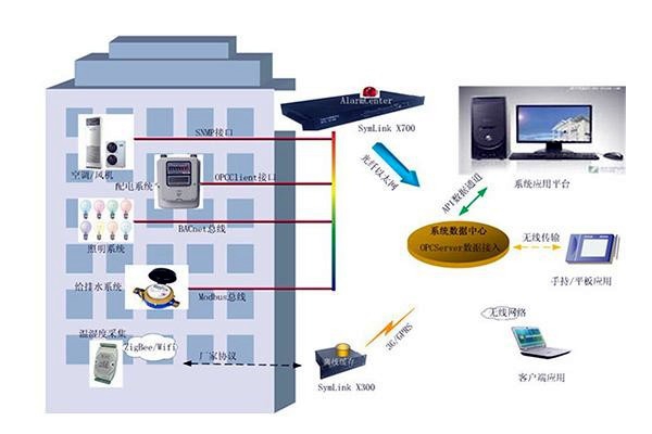 傳統(tǒng)樓宇自控設(shè)計(jì)上的不足有哪些？