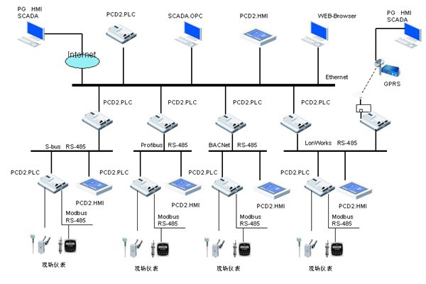 樓宇自控領(lǐng)域，電氣自動(dòng)化扮演什么樣的角色？