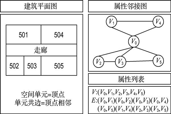 如何構建樓宇自控屬性鄰接圖？