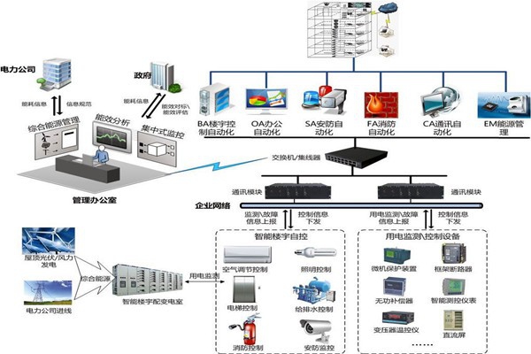 樓宇自控安防監(jiān)控系統(tǒng)的實現(xiàn)！