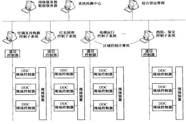 樓宇自控OPC方式的優(yōu)勢和缺陷？